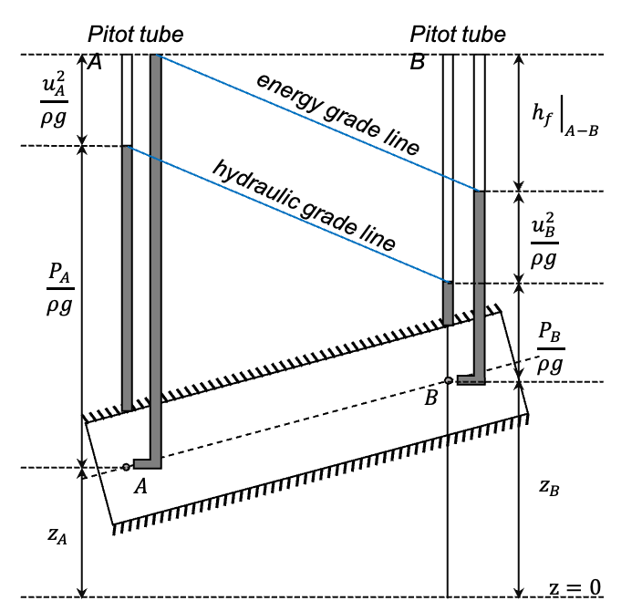 Physical interpretation of head loss, together with hydraulic and energy grade lines.